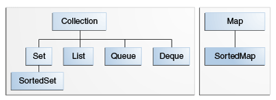 java-containers